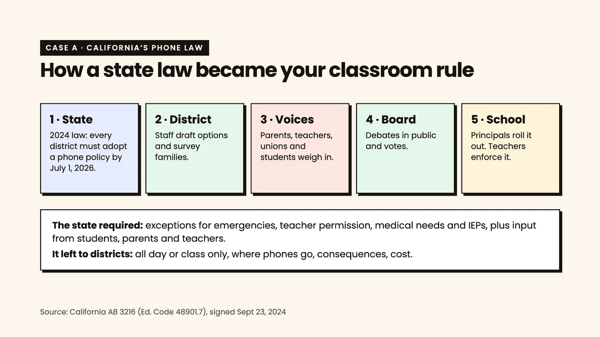 Case A slide: how a California state phone law became a classroom rule