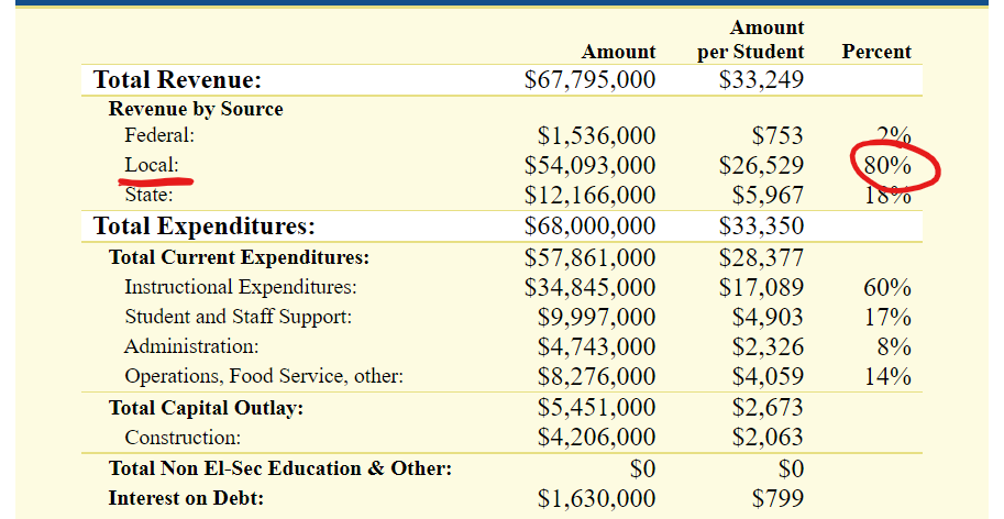 The district's fiscal table: $67,795,000 total revenue ($33,249 per student), with Local revenue underlined and its 80% share circled in red. Federal is 2% and State is 18%.