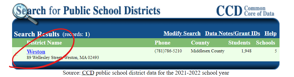 NCES search results showing one district, Weston (Weston, MA 02493, 1,948 students, 5 schools), with the blue district name circled in red.